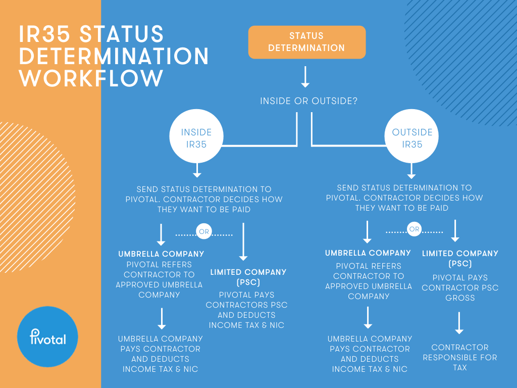 IR35 For Clients Action Before It S Too Late   IR35 Status Determination Workflow 